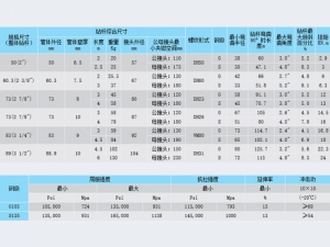 整體鑽杆規格系(xì)列性(xìng)能參數(shù)表(biǎo)