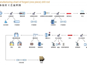 整體鑽杆工藝流程